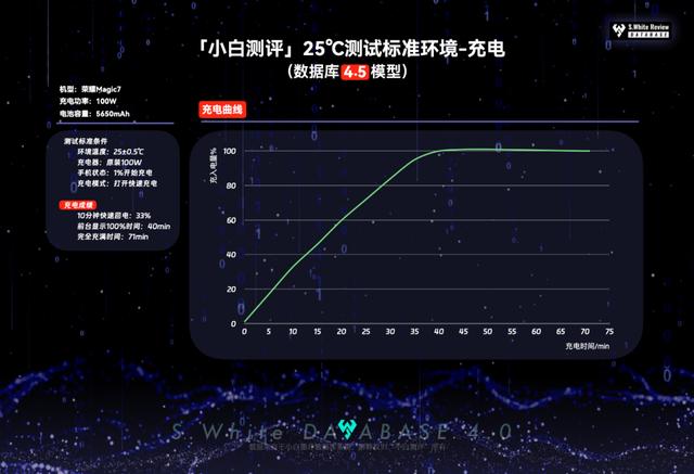 【新机】荣耀Magic7标准版续航充电表现如何？数据库实测