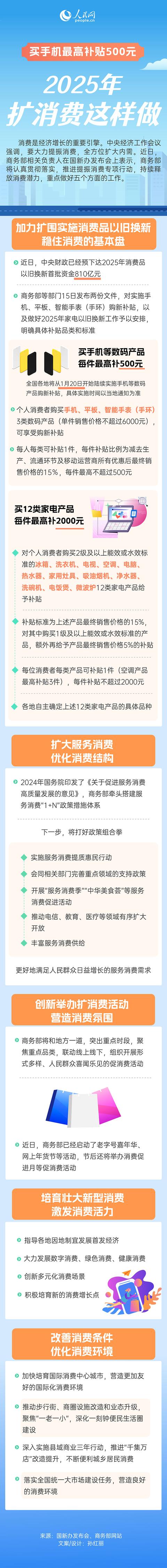 一图速览 | 买手机最高补贴500元 2025年扩消费这样做