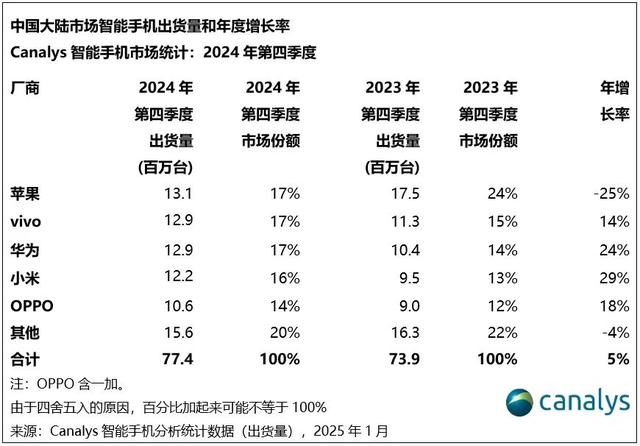 2024国内手机出货如何？华为距国内登顶仅一步，小米荣耀激战