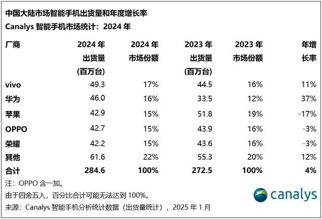 2024中国手机市场：vivo第一，华为增长37%，苹果大跌17%