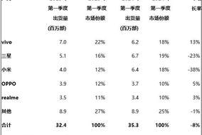 印度手机市场开年遇冷：vivo出货第一，三星小米均大跌