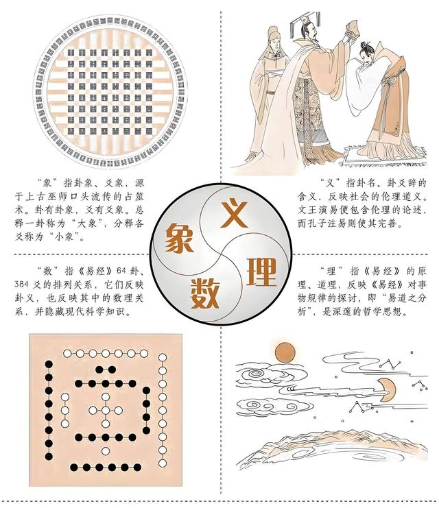 易经基础丨象、数、义、理——破解《易经》的“万能钥匙”